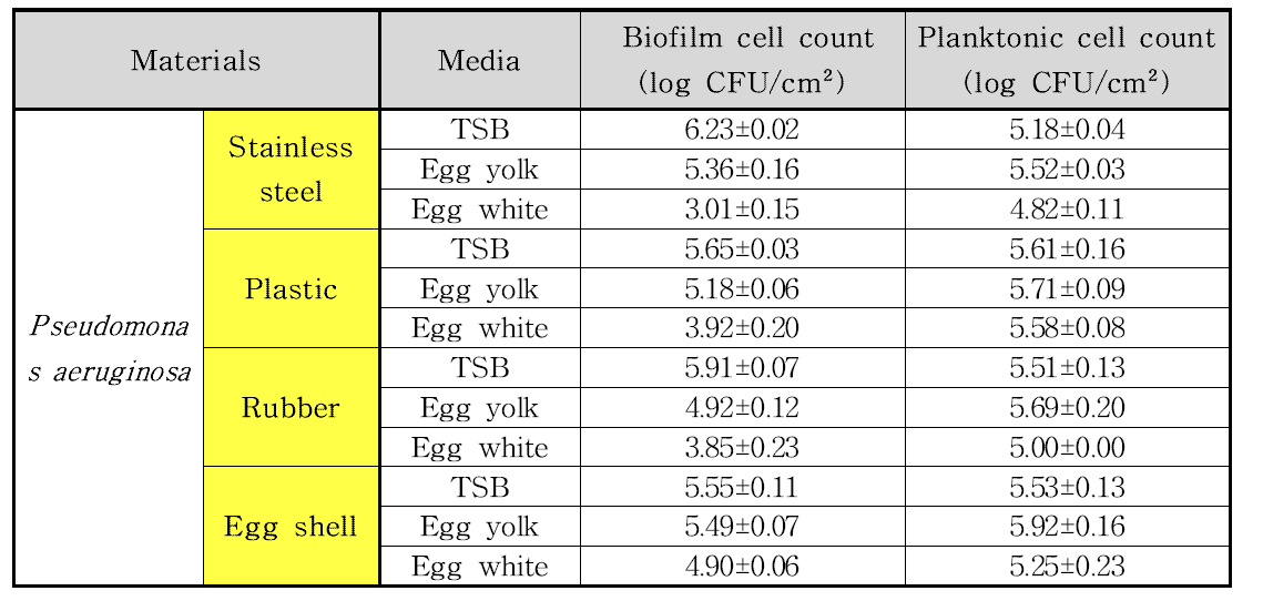 재질과 배지에 따른 바이오필름 형성능과 부유세균 수치