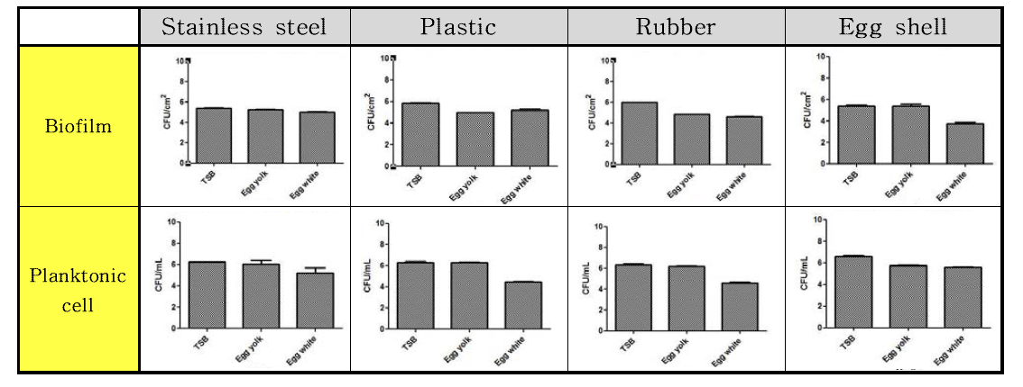 Listeria monocytogene 균의 10 °C 온도에서의 재질 및 배지 별 바이오필름 형성능과 부유세균 비교