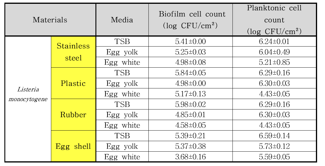 재질과 배지에 따른 바이오필름 형성능과 부유세균 수치