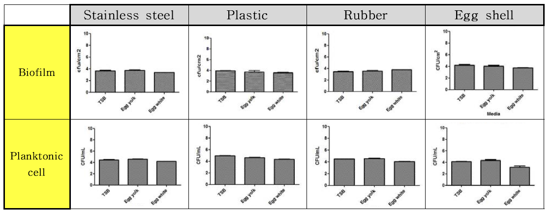 Cronobacter sakazakii 균의 10 °C 온도에서의 재질 및 배지별 바이오필름 형성능과 부유세균 비교