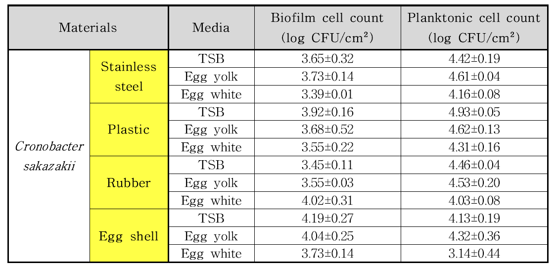 재질과 배지에 따른 바이오필름 형성능과 부유세균 수치