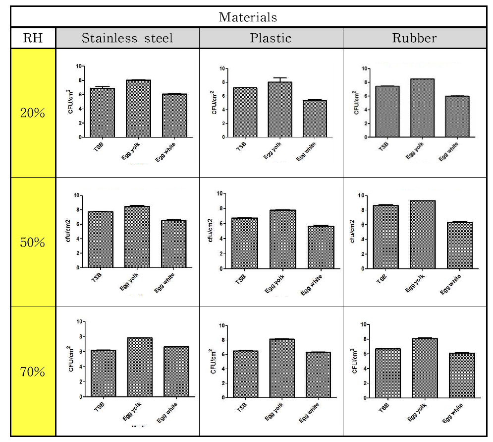 습도별 바이오필름 형성능 비교