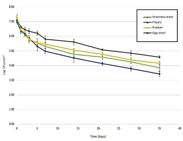 35일간 각 재질별 Salmonella Typhimurium의 바이오필름 생존력 평가