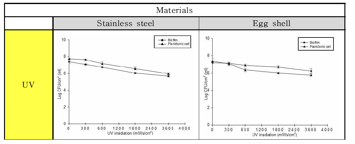 UV 처리에 따른 Salmonella Enteritidis 균의 재질별 바이오필름과 부유세균 저감화 비교