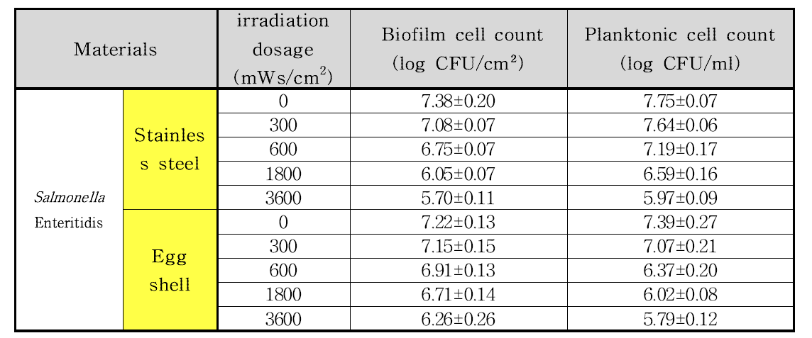 UV 처리에 따른 바이오필름과 부유세균 수치