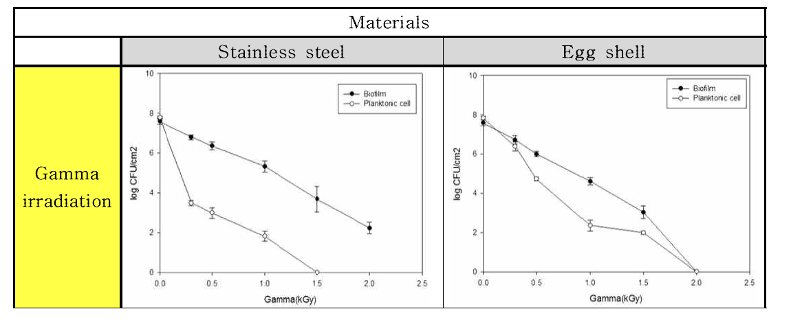 Gamma irradiation 처리에 따른 Salmonella Enteritidis 균의 재질별 바이오필름과 부유세균 저감화 비교