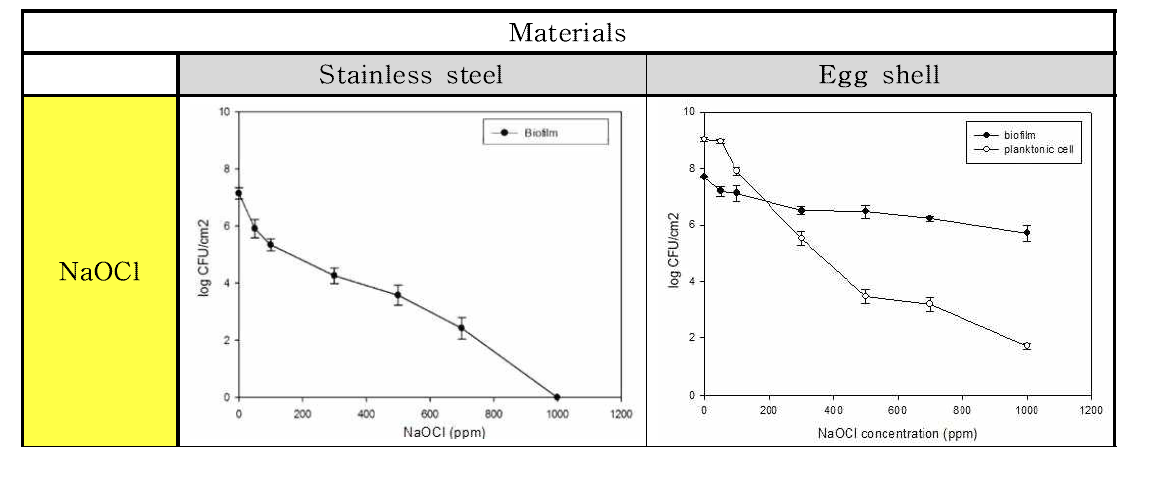 NaOCl 처리에 따른 Salmonella Enteritidis 균의 재질별 바이오필름과 부유세균 저감화 비교
