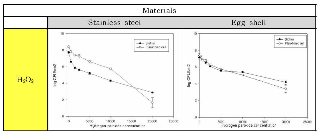 H2O2 처리에 따른 Salmonella Enteritidis 균의 재질별 바이오필름과 부유세균 저감화 비교