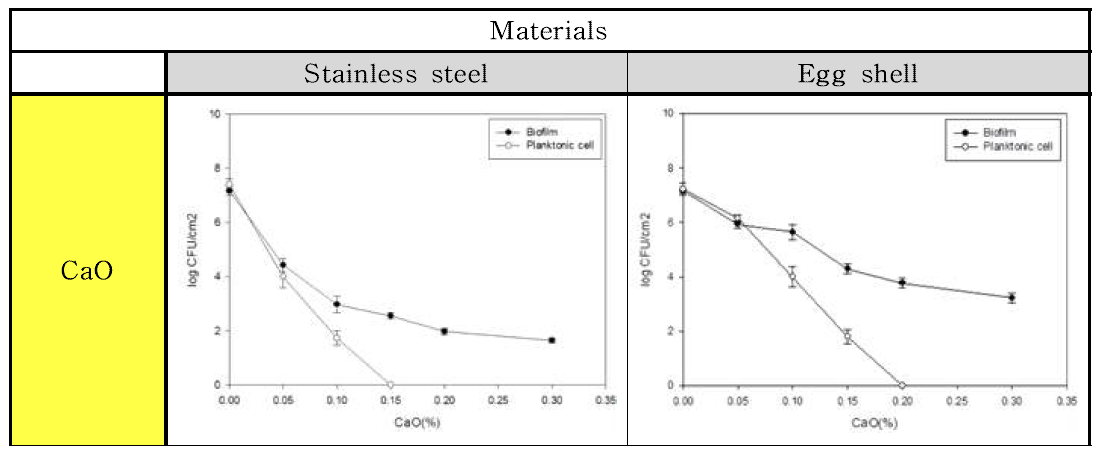 CaO 처리에 따른 Salmonella Enteritidis 균의 재질별 바이오필름과 부유세균 저감화 비교