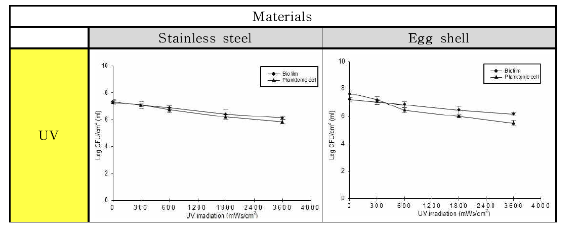 UV 처리에 따른 Salmonella Typhimurium 균의 재질별 바이오필름과 부유세균 저감화 비교