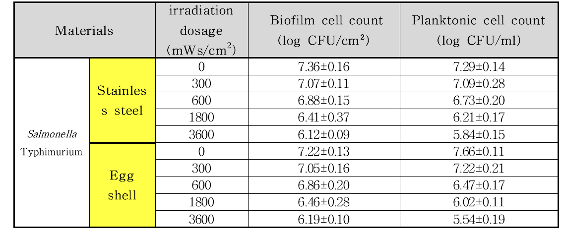 UV 처리에 따른 바이오필름과 부유세균 수치
