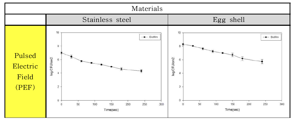 Pulsed Electric Field (PEF) 처리에 따른 Salmonella Typhimurium 균의 재질별 바이오필름과 부유세균 저감화 비교