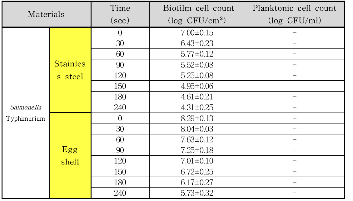 Pulsed Electric Field (PEF) 처리에 따른 바이오필름과 부유세균 수치