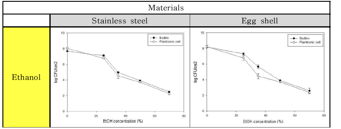 Ethanol 처리에 따른 Salmonella Typhimurium 균의 재질별 바이오필름과 부유세균 저감화 비교