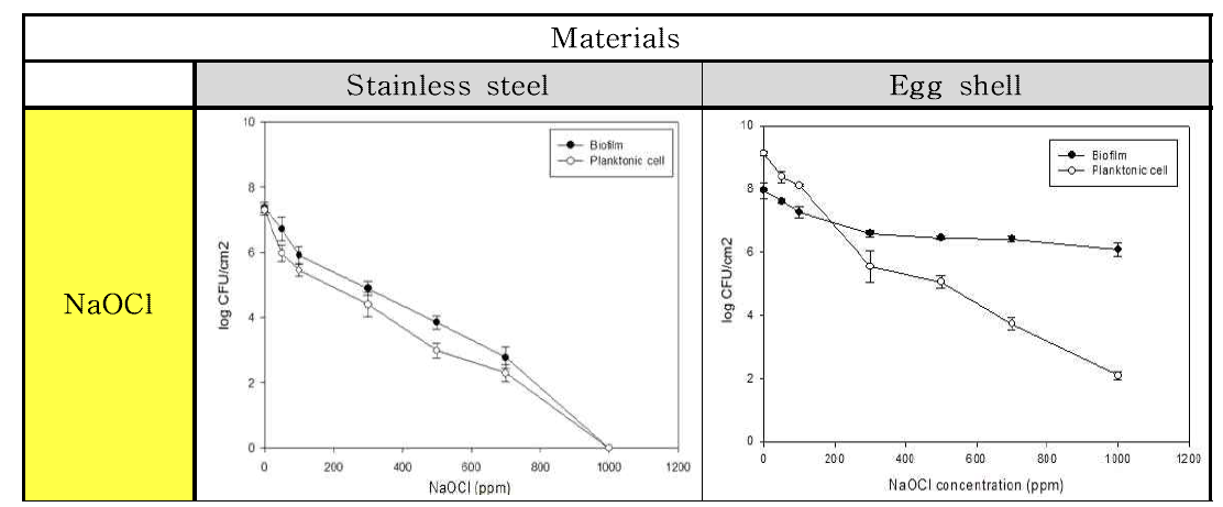 NaOCl 처리에 따른 Salmonella Typhimurium 균의 재질별 바이오필름과 부유세균 저감화 비교