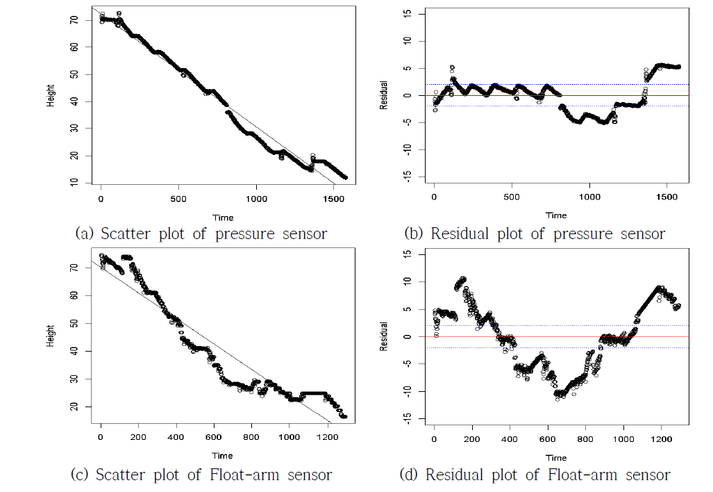 Scatter plot and residual plot of stopped-state test(1st)