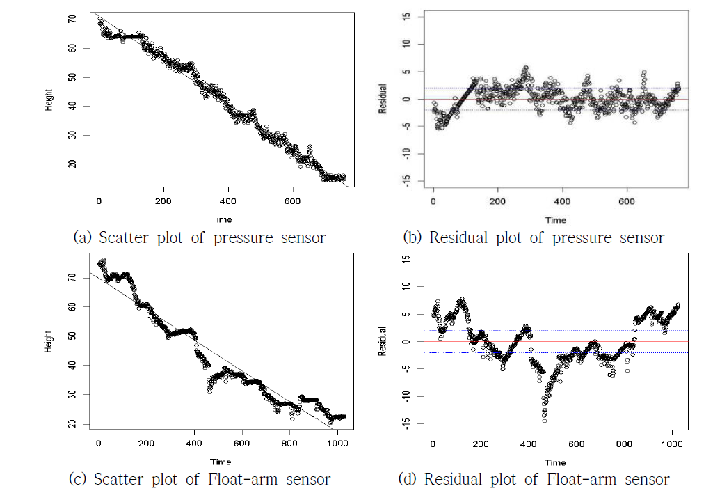 Scatter plot and residual plot of stopped-state test(2nd)