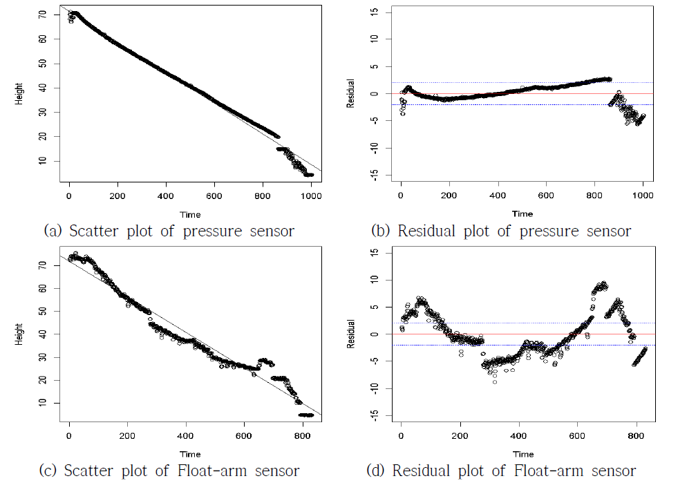 Scatter plot and residual plot of stopped-state test(3rd).