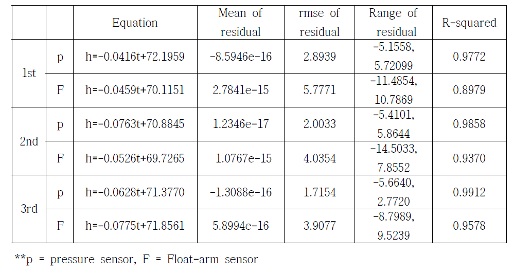 Result of regression analysis of pressure and Float-arm sensor