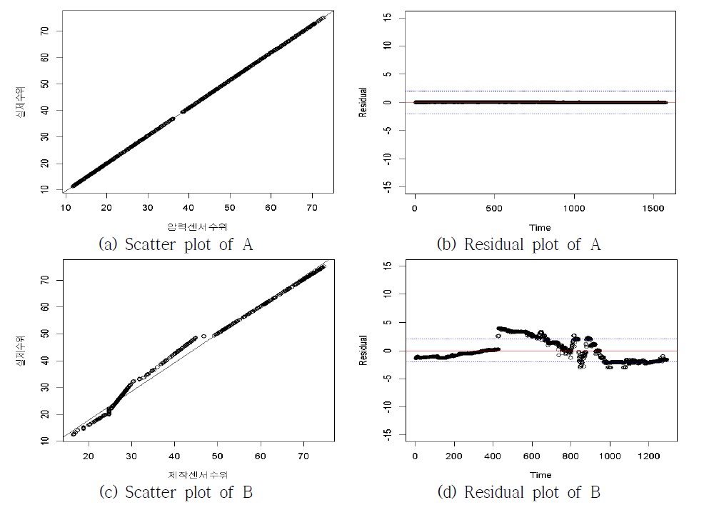 Scatter plot and residual plot of A, B(1st)