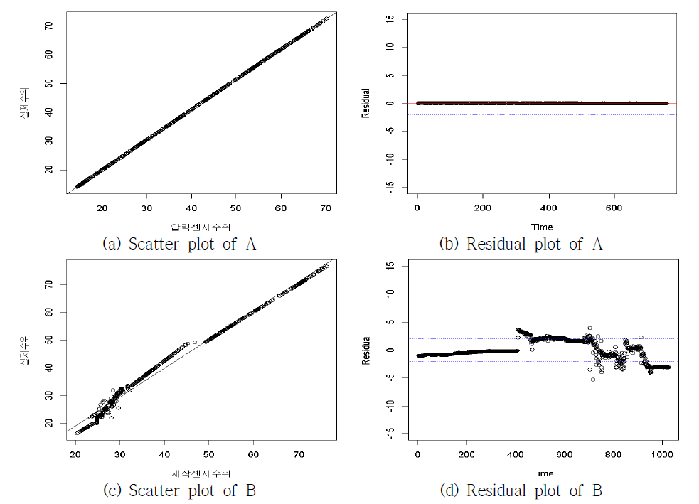 Scatter plot and residual plot of A, B(2nd)