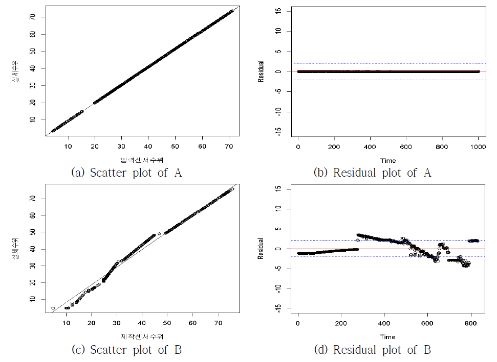 Scatter plot and residual plot of A, B(3rd).