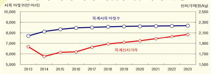 육계 산업의 장기 전망