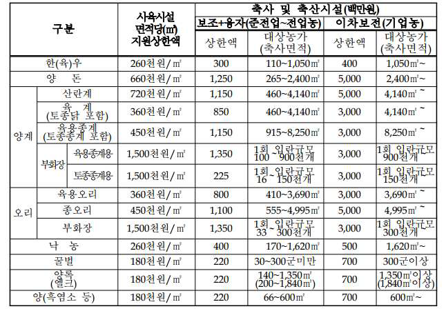 축종별 지원 한도액