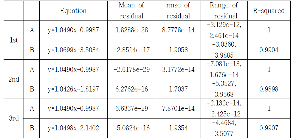 Result of regression analysis of A, B