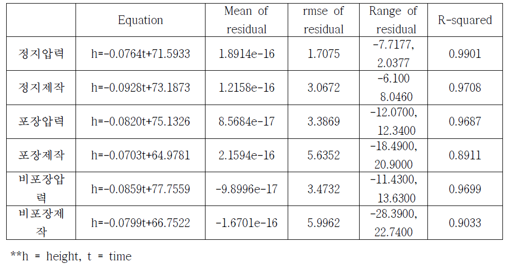 Result of regression analysis