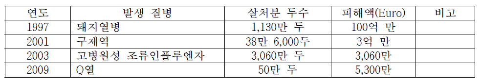 네덜란드 주요 가축점염병 발생결과