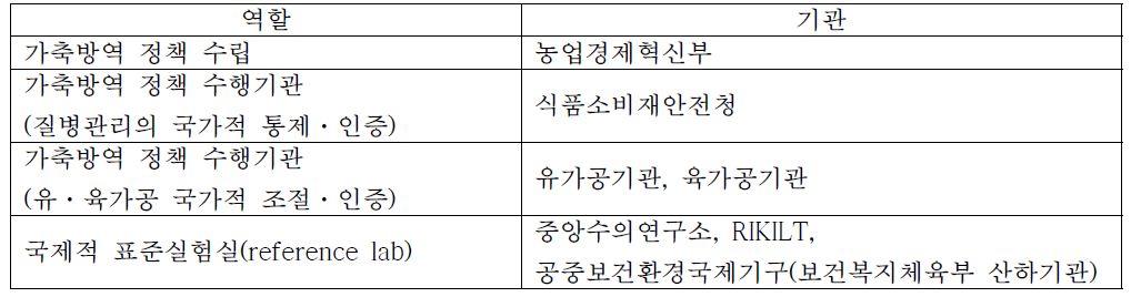 네덜란드의 주요 가축방역기관