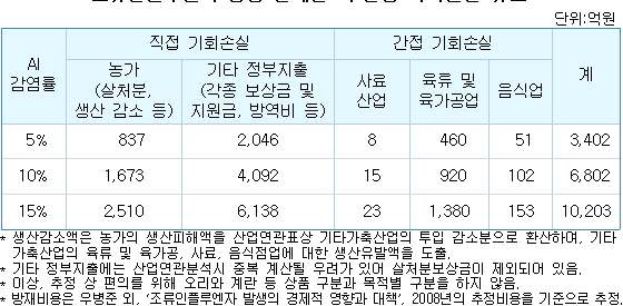 조류인플루엔자 감염 단계별 직간접 기회손실 규모