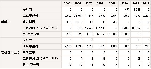 가축전염병 발생 현황