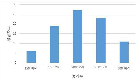 작업자 1명당 관리하는 농가 수