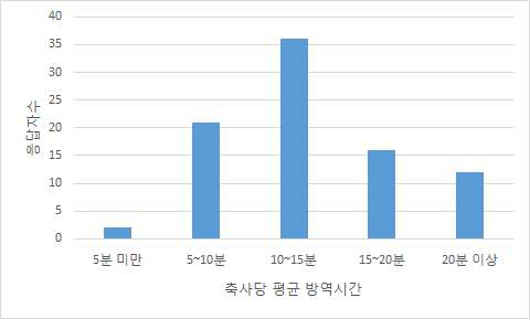 축사당 평균 방역시간