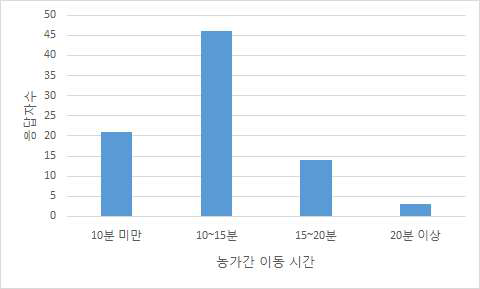 농가간 평균 이동시간