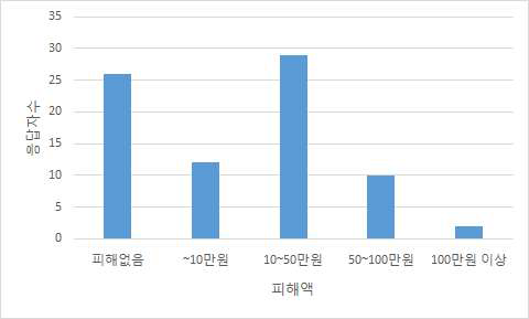 동파 발생시 피해규모