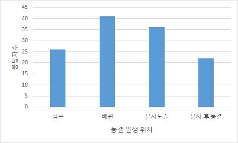 동결 발생 위치