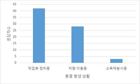 동결 발생 상황