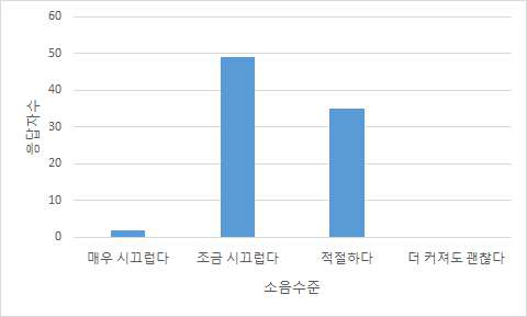 방역장비 소음 인지 수준