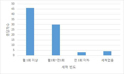 방역차량의 세척빈도