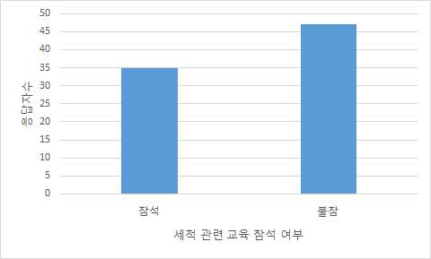 세척 관련 교육 참석 여부