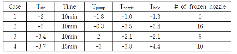 Temperature and frozen condition data after driving