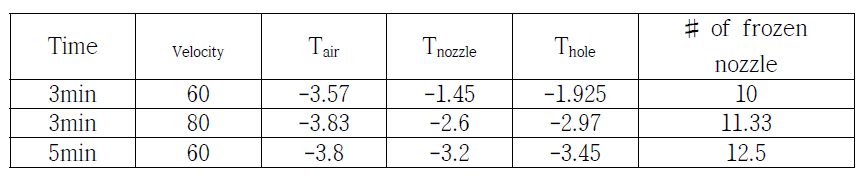 Temperature and frozen condition data Experiment 2