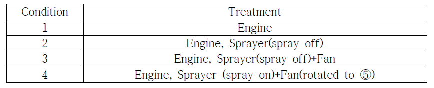 Treatment of experiment