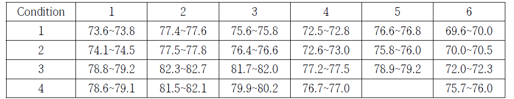 Sound level(㏈) of each position in sprayer