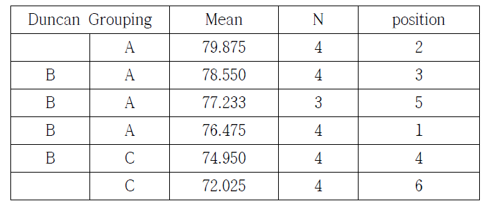 Duncan grouping of sound level on each position