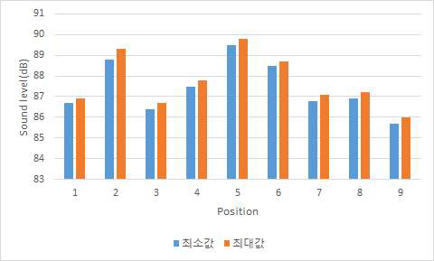 Sound level of each position in Experiment 5