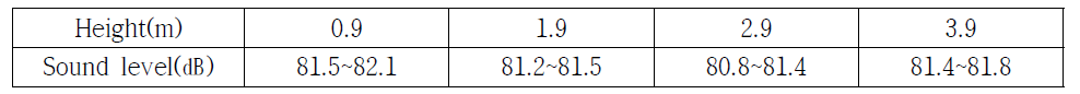 Sound level change according to height